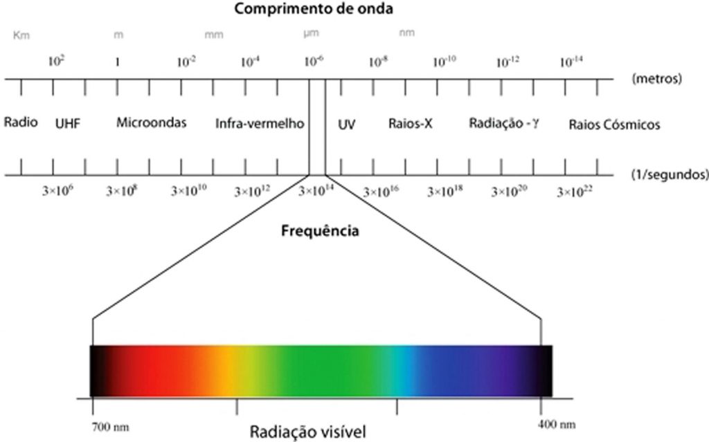 Vendo o invisível espectro eletromagnético Hora de Berear