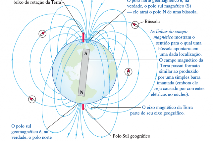 Eletromagnetismo: a lei de Gauss para o magnetismo