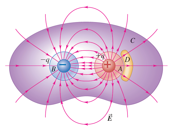 Eletromagnetismo: a lei de Gauss no fluxo elétrico